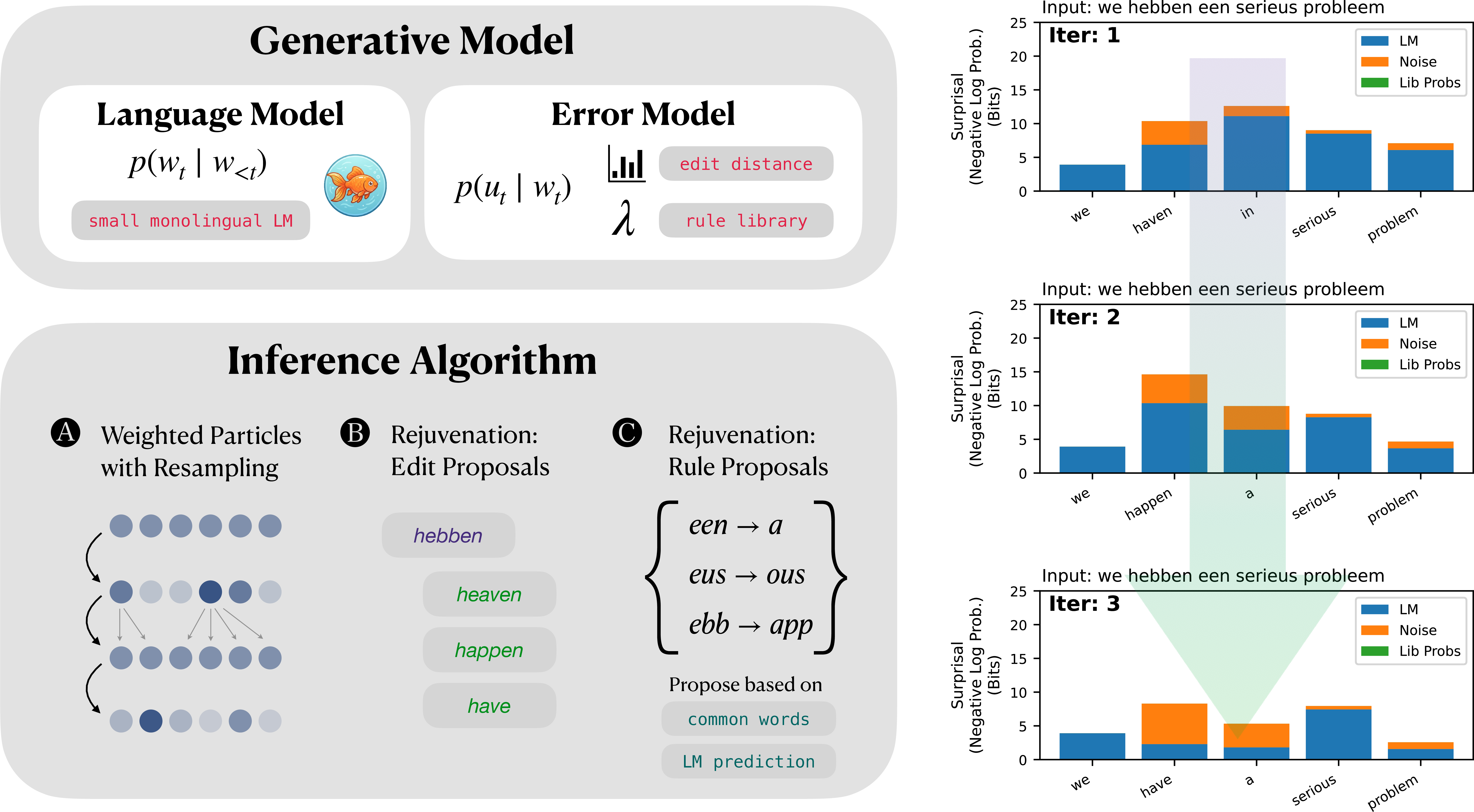 Figure 1: Model overview with example. Generative model: decomposed into a language model (prior) and noise model (likelihood). Inference algorithm: key components include SMC inference using weighted particles with resampling, and rejuvenation proposals that propose different word edits or adding/removing library rules. Example: Per-observation surprisal according to one particle over 3 successive iterations. Later stages of inference correspond to higher \beta, i.e. greater contribution of LM prior.