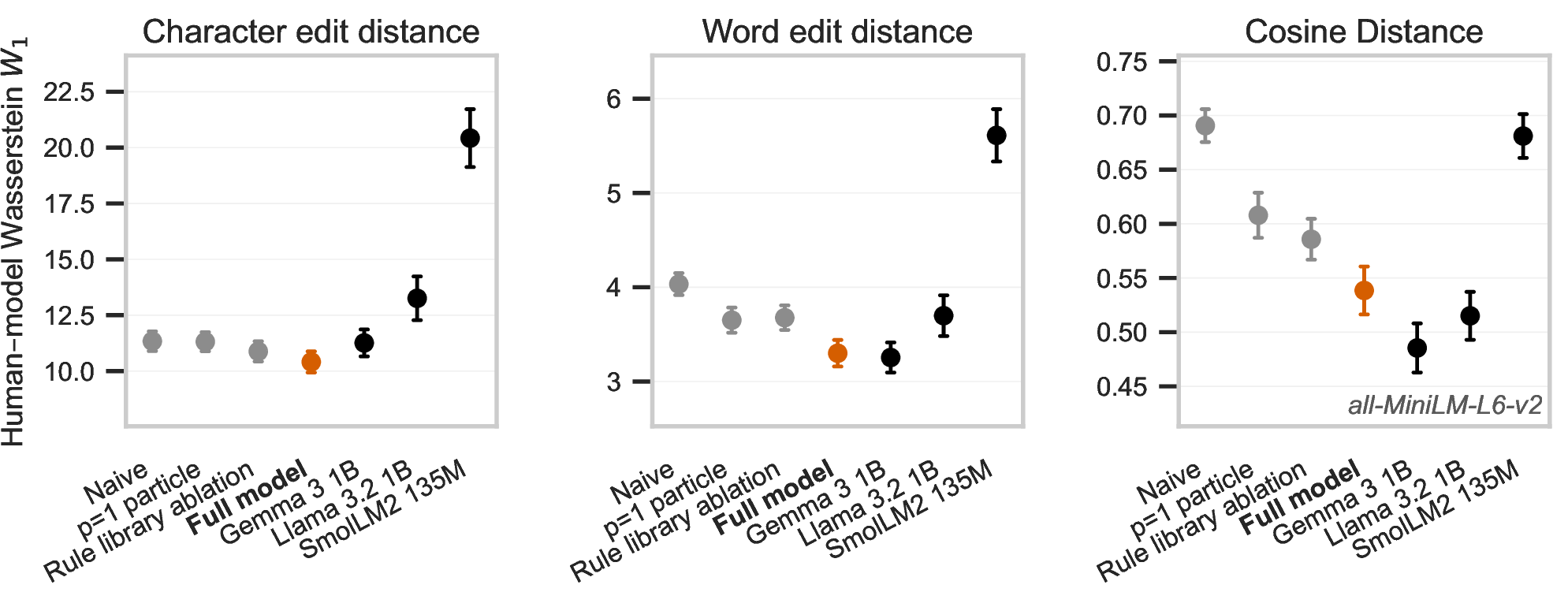Figure 2: Dutch (L2) to English (L1).