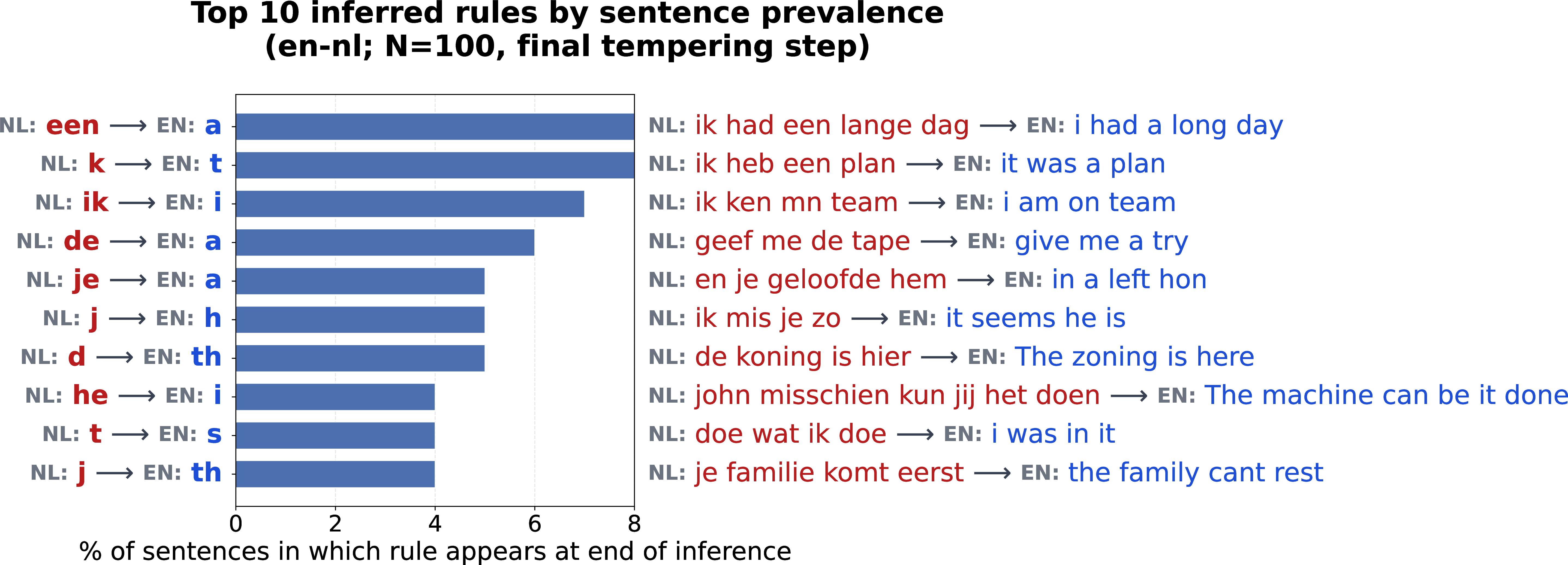 Figure 5: Top inferred subword rules for Dutch \rightarrow English. The patterns show both correct inferences (een \rightarrow a), as well as incorrect inferences (k \rightarrow t).
