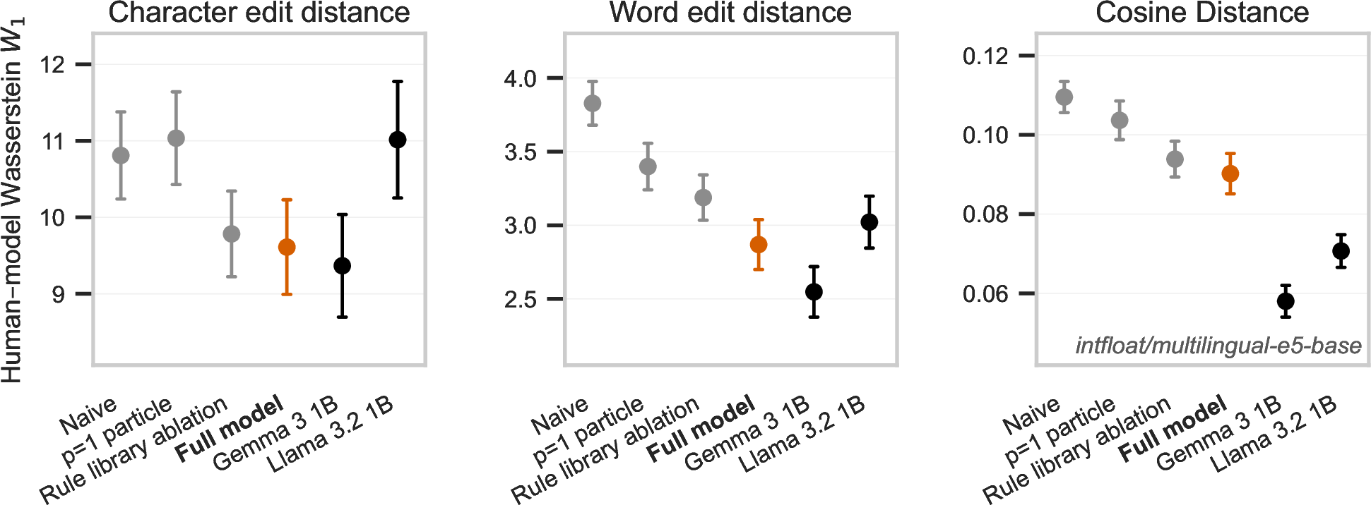 Figure 3: Italian (L2) to Spanish (L1).