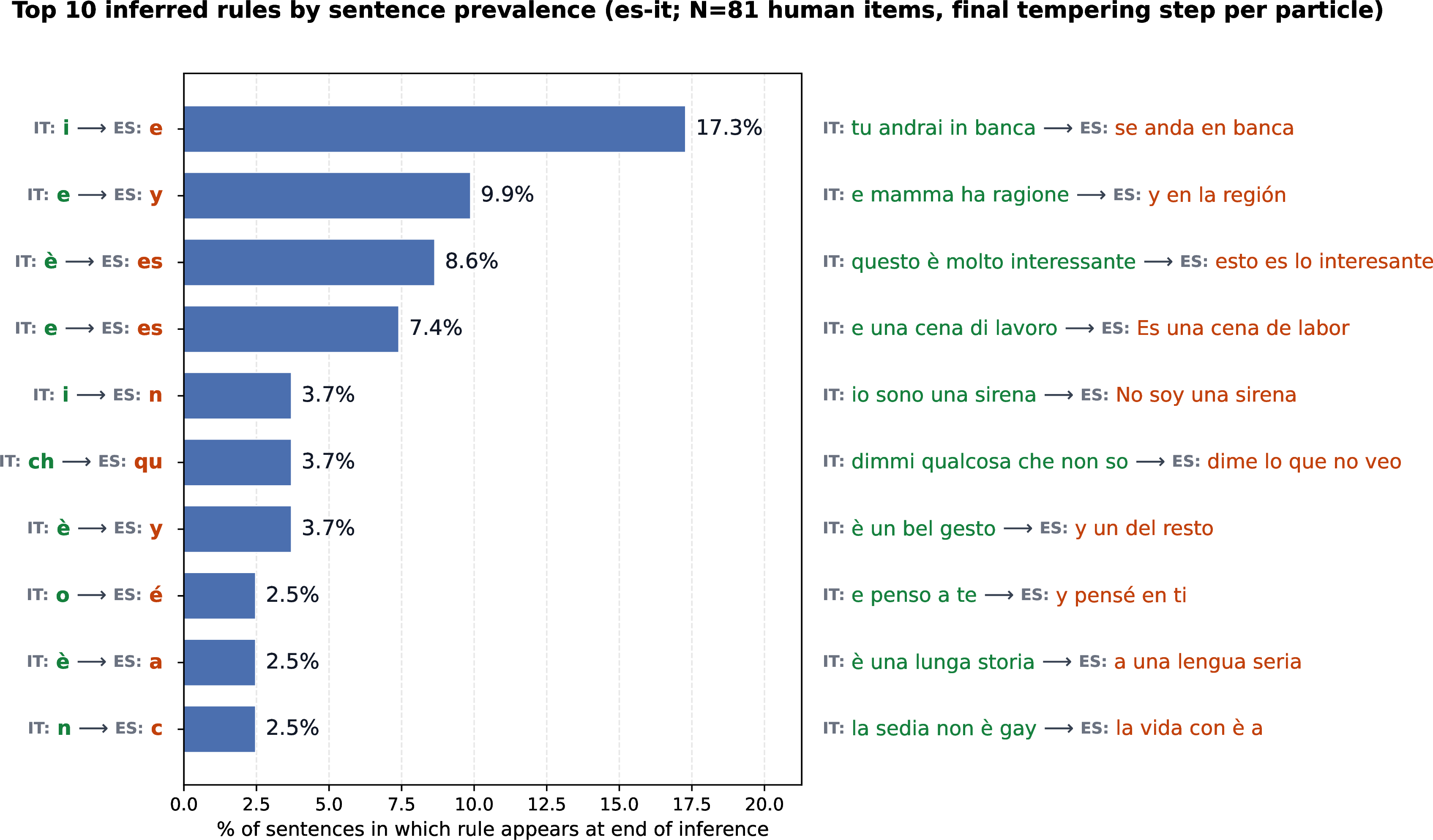 Figure 7: Top inferred subword rules for Italian \rightarrow Spanish. The patterns show both correct inferences (ch \rightarrow qu), as well as incorrect inferences (i \rightarrow n).
