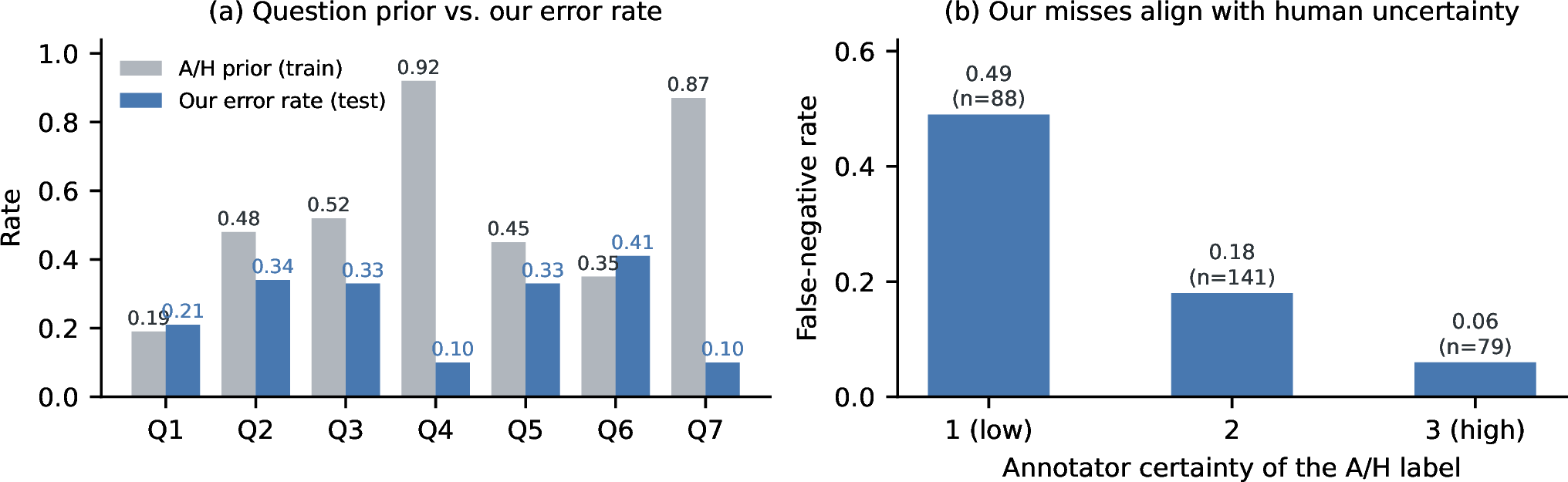 Figure 1: (a) Per-question A/H prior on training data versus our per-question error rate on the public test set. Questions with extreme priors (Q4, Q7) are nearly solved, while mid-prior questions (Q2, Q3, Q5, Q6) concentrate the difficulty. (b) Our false-negative rate on positive public-test videos, split by the annotator’s certainty in the A/H label. Model misses align strongly with human uncertainty.