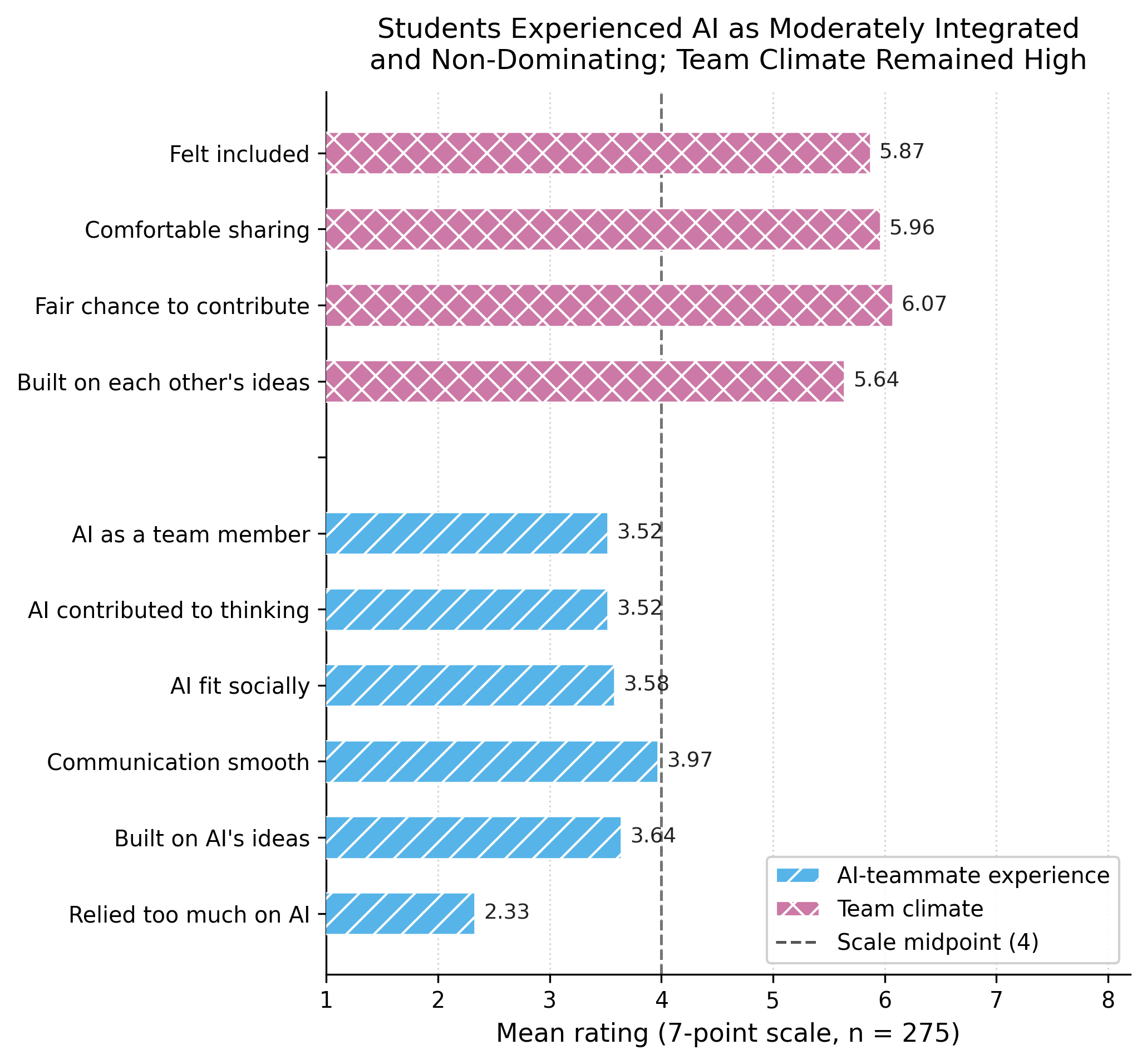 Figure 9: AI-teammate experience and human team climate (7-point post-survey means, n=275, pooled across the two persona conditions). Students rated the AI as a moderately integrated, non-dominating contributor (mid-scale), while team-climate items (fair chance to contribute, comfort sharing, feeling included, building on ideas) stayed high and reported over-reliance was low (2.33). Visualizes the values in Table 3.