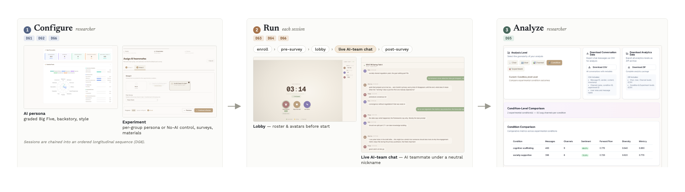 Figure 2: The experiment lifecycle on TRAIL, across real researcher- and participant-facing views. Configure: the researcher sets the AI persona (DG1) and experiment conditions, including no-AI controls (DG2), and chains sessions (DG6). Run (each session): participants pass through enroll, pre-survey, lobby, live AI-team chat (gated by the message pipeline of Figure 6; DG3/DG4), and post-survey, repeating with the same persistent roster (DG6). Analyze: condition-labeled exports and multi-level analytics across message, user, team, condition, and experiment levels (DG5). UI screens are staged with fabricated data.