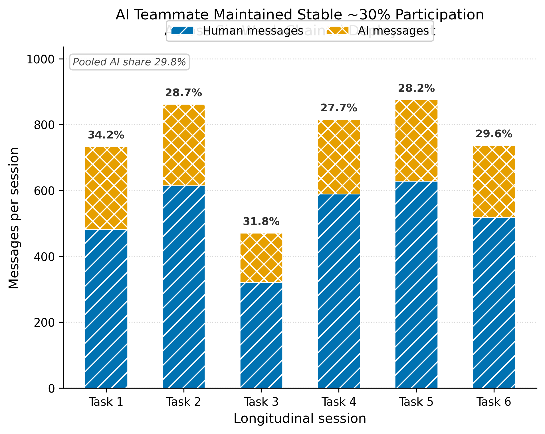 Figure 7: Per-session message volume across the six-session chained deployment (Tasks 1–6), split into human and AI messages, with the AI share labeled above each bar. The AI teammate held a stable minority share (27.7–34.2%; pooled 29.8%), so human-to-human exchange remained the majority of interaction in every session (DG3/DG6). Computed from the platform’s own exports.