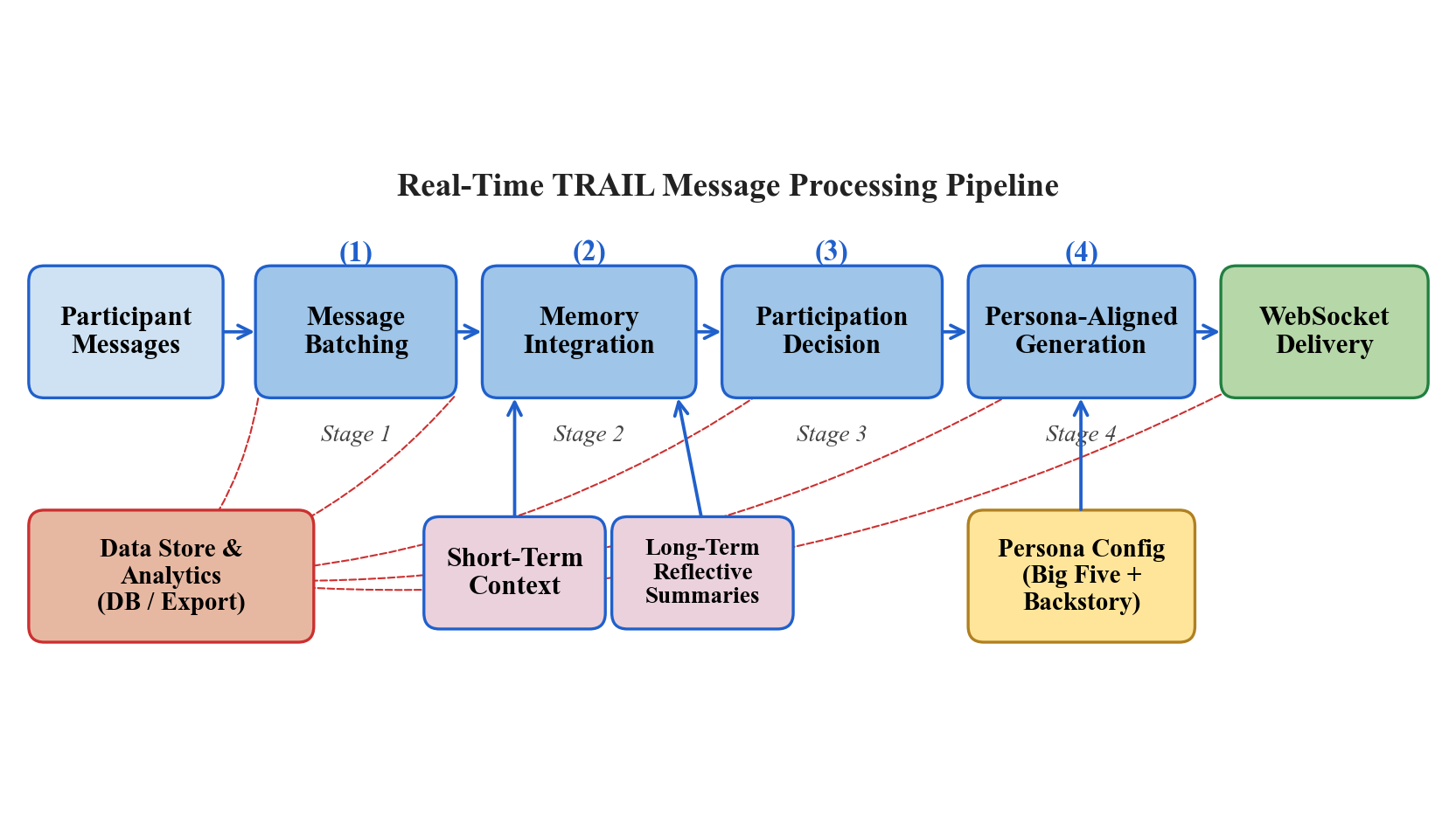 Figure 6: The TRAIL real-time message processing pipeline: four sequential stages (batching, dual-memory integration, participation decision, and persona-aligned generation), detailed in the text, each writing to a shared data store for analytics export.