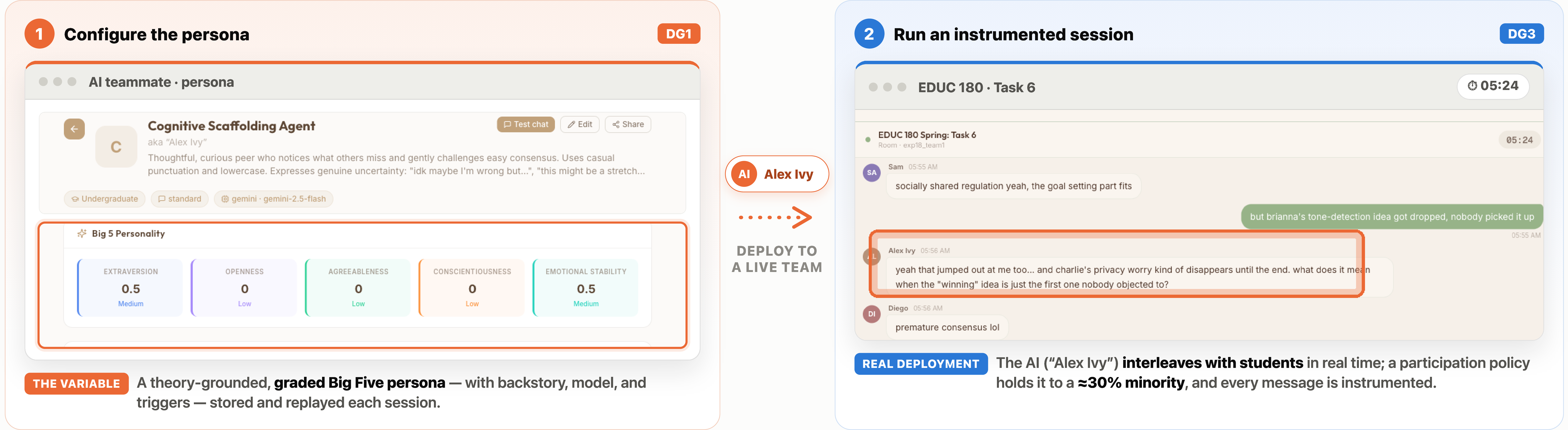 Figure 1: Configure the AI teammate like a variable, then run a real experiment. TRAIL turns the AI teammate into a reproducible design object. Left (DG1): a researcher configures the AI’s persona in the console — a theory-grounded, graded Big Five profile (shown for the cognitive-scaffolding agent, “Alex Ivy”) with a backstory, communication style, underlying model, and event/response triggers, all stored with the experiment and replayed each session. Right (DG3): the configured teammate is deployed into a synchronous, instrumented team chat, interleaving with students in real time; a selective-participation pipeline holds it to a conversational minority ({\approx}30\%) and dual memory keeps its persona coherent (DG4), while every message is logged for multi-level, export-ready analysis (DG5). The seven design goals (DG1–DG7) are detailed in Table 1. Screens show the real interface; participant names and messages are fabricated.