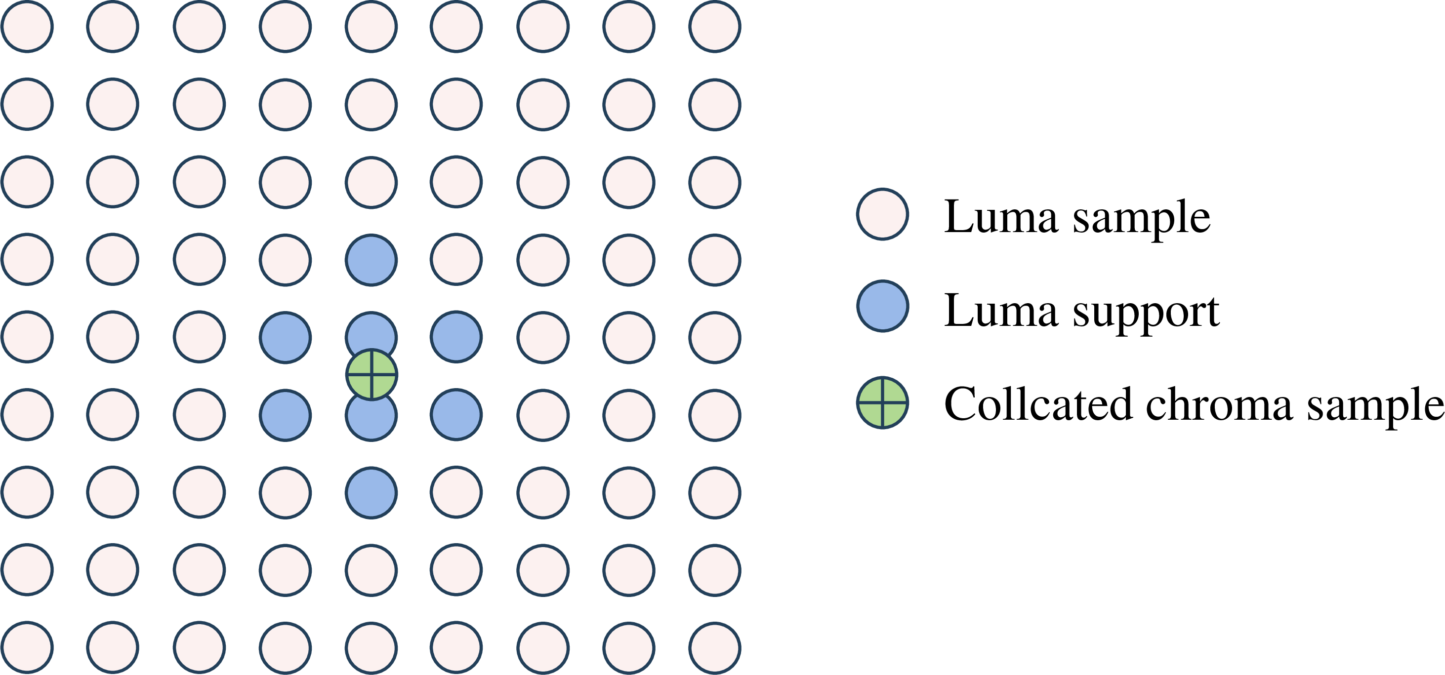 Figure 3: Illustration of the relative location of filtered chroma sample of CCALF and its support in the luma plane for 4:2:0 chroma format in VVC.