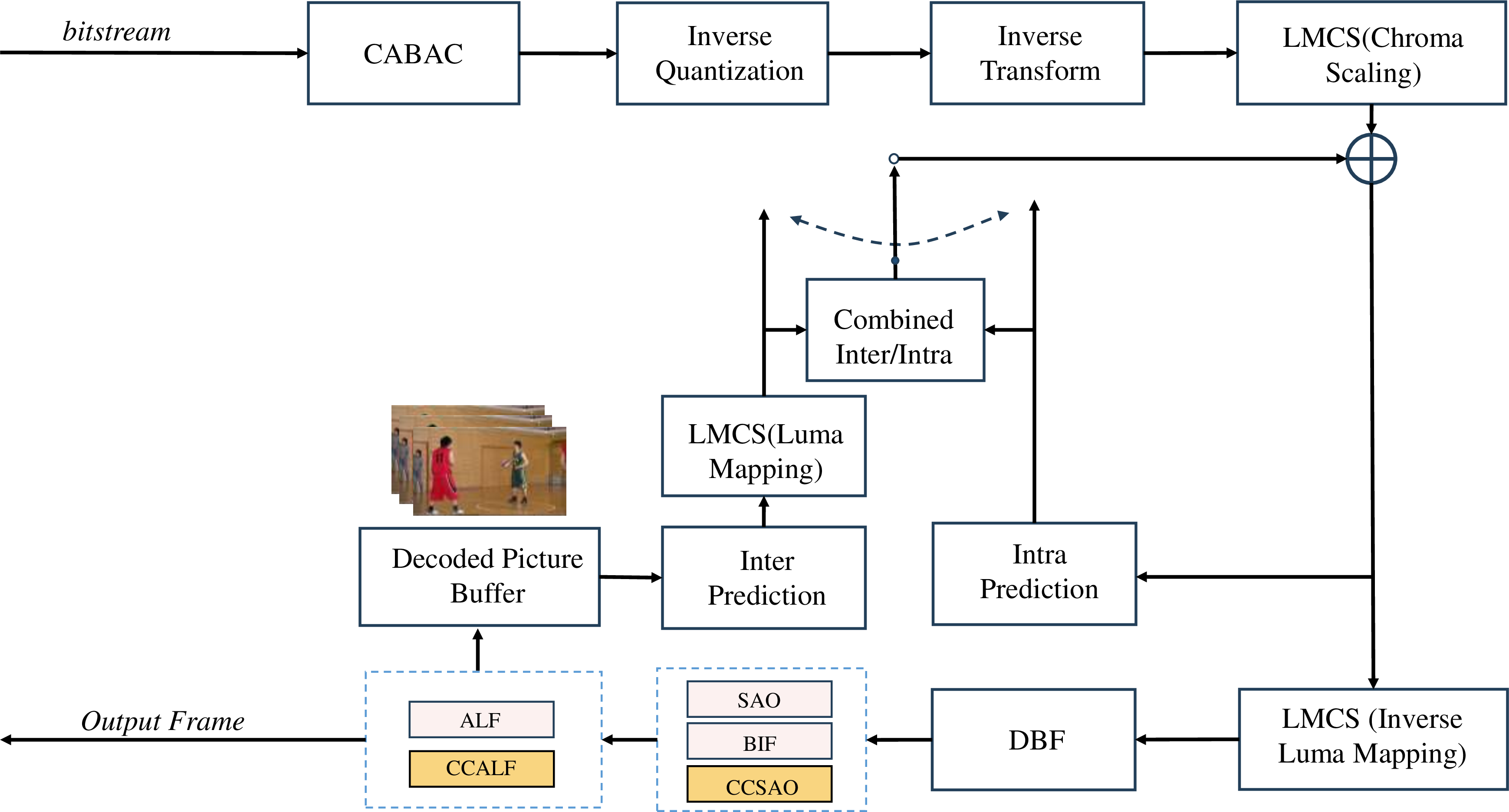 Figure 1: Illustration of the ECM video decoder diagram, with golden boxes corresponding to cross-component filters.