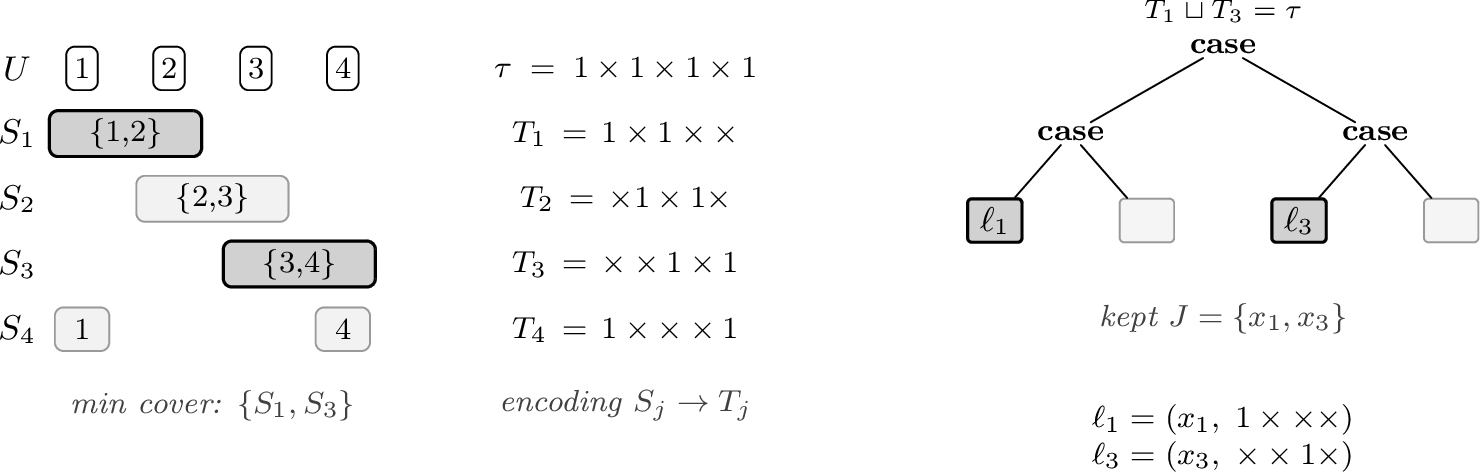 Figure 24: NP-Hardness of Minimum-Size Slicing