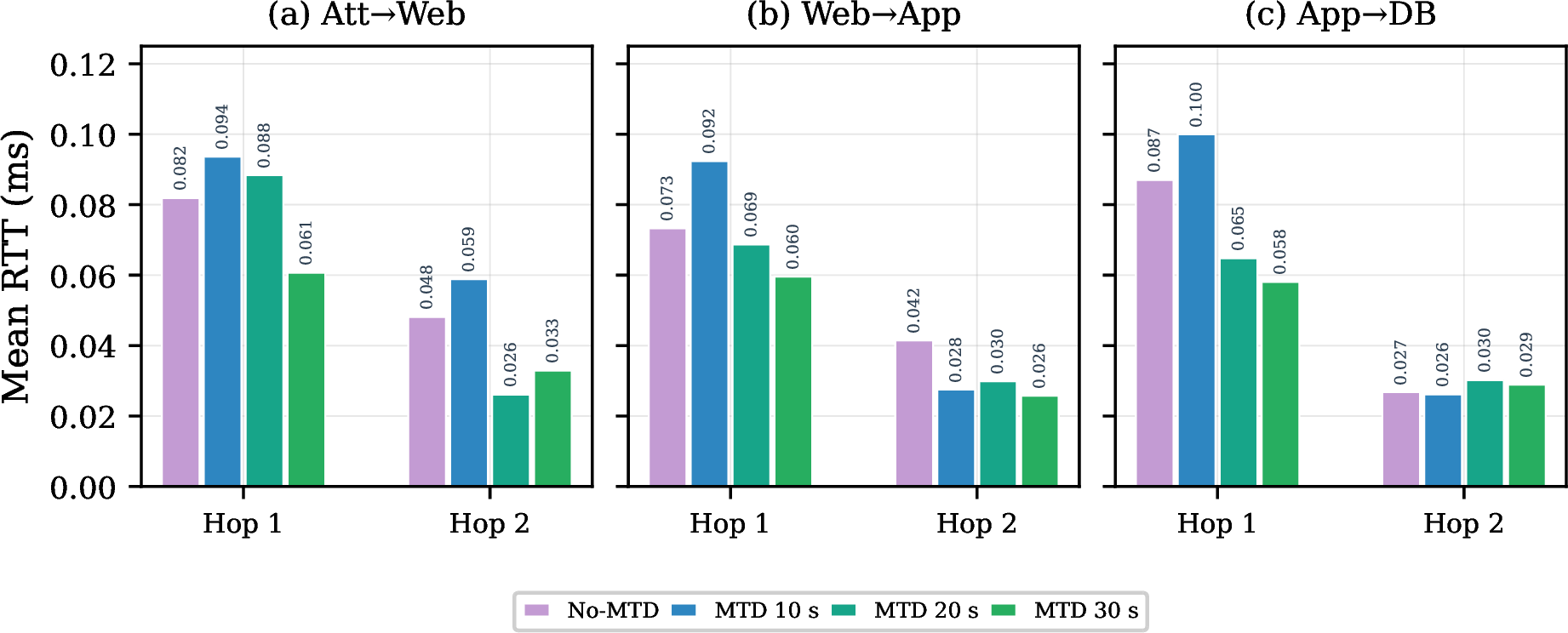 Figure 3: Mean traceroute hop RTT under No-MTD and three MTD intervals. At MTD10 s, Hop 1 latency exceeds baseline due to frequent flow-rule transitions. At MTD30 s, Hop 1 drops below baseline as longer-lived rules benefit from OVS fast-path caching.