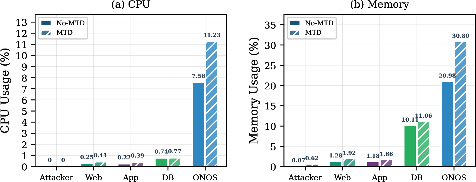 Figure 4: Resource utilisation under No-MTD and MTD. (a) CPU: ONOS rises from 7.56% to 11.23%; all application containers remain below 1%. (b) Memory: ONOS rises from 20.98% to 30.80%.