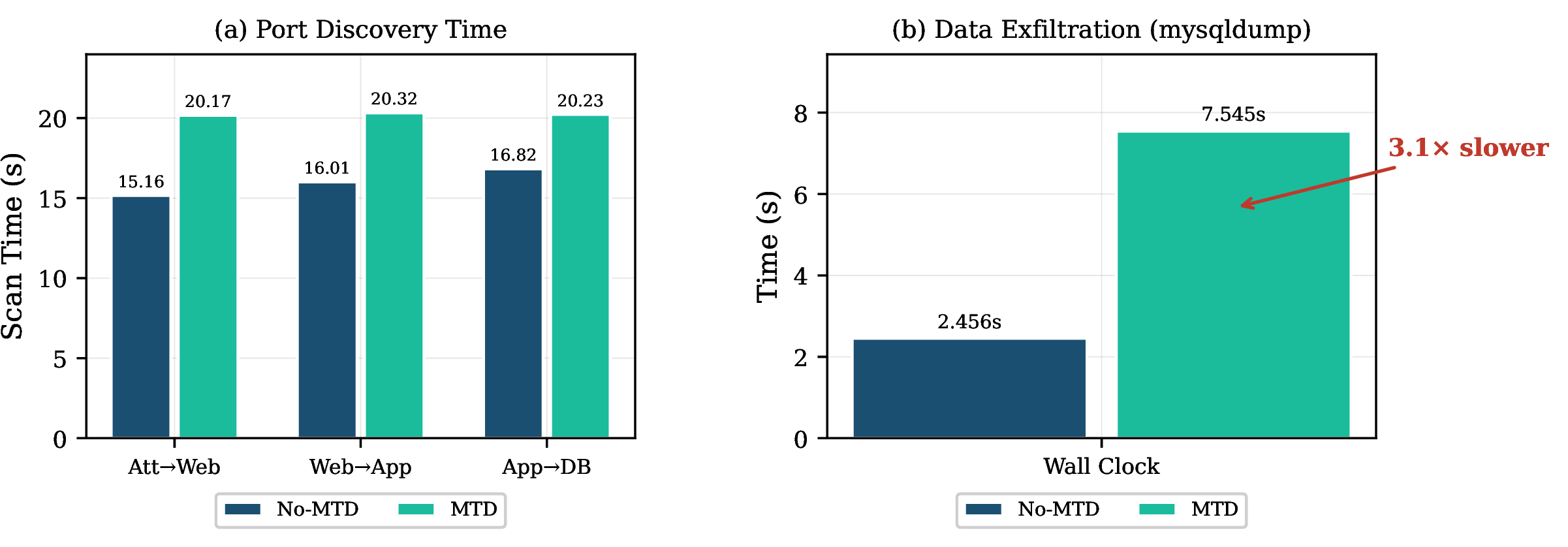 Figure 5: MTD impact on attacker timelines. (a) Scan times converge to \approx​20.2 s under MTD, eliminating timing-based tier identification. (b) Exfiltration slows from 2.456 s to 7.545 s (3.1\times).