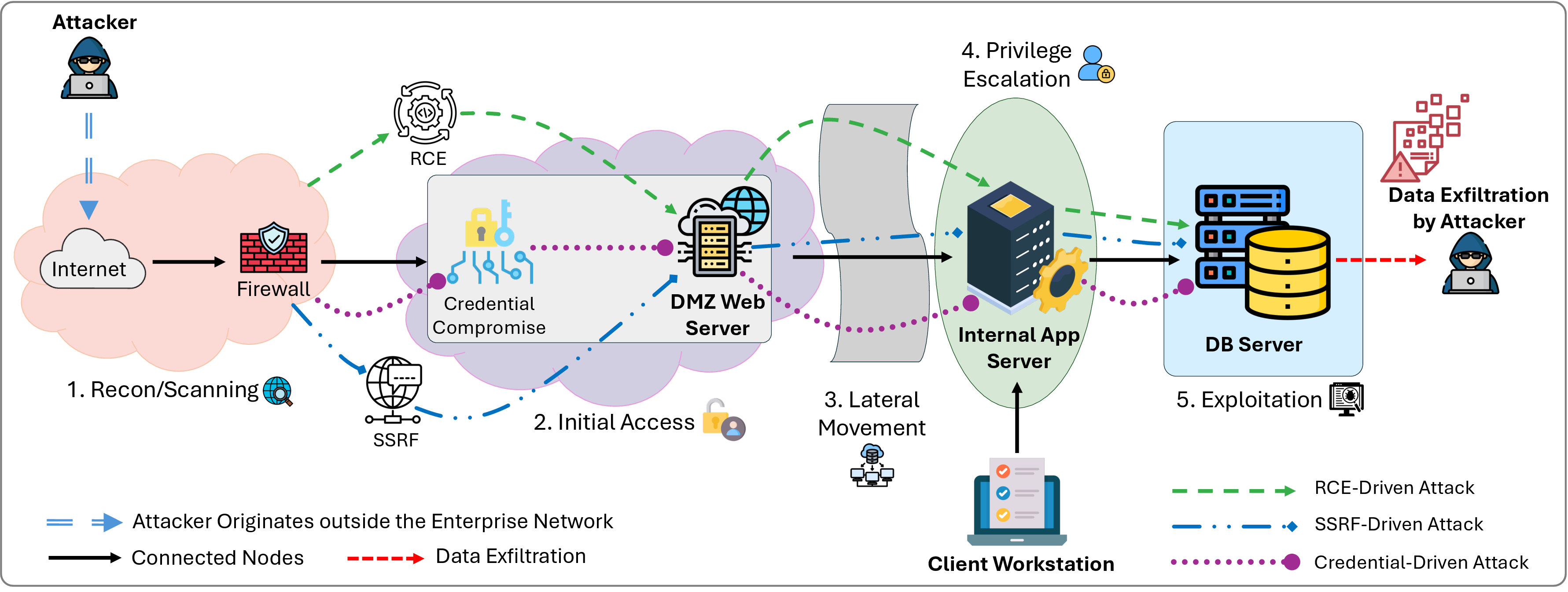 Figure 1: Enterprise System Model and Multi-Stage Intrusion Workflow for different Attack Scenarios.