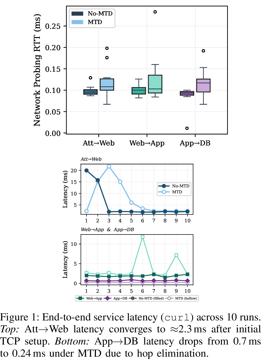 Figure 2: Network probing RTT distribution (ICMP ping, 10 cycles). Under MTD, variance increases by up to 21.3\times on Web\toApp, making RTT-based network mapping unreliable.