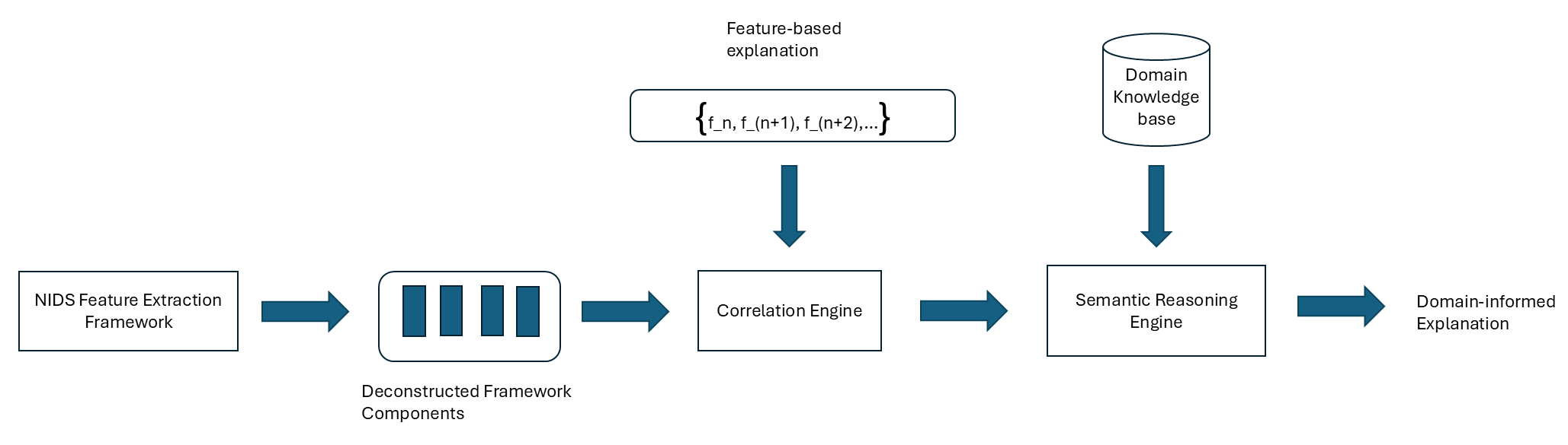 Figure 2: Architecture for Mapping Module that translates Feature-based Explanation to Domain-specific Explanation.
