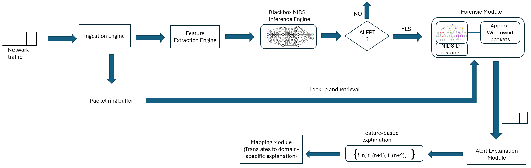 Figure 1: EXP-SEC System Architecture. The continuous packet traffic is input to an Ingestion Engine which duplicates the packet stream, one of which goes to the Feature Extraction Engine and the other one to the Packet Ring Buffer. The NIDS Inference Engine processes the incoming feature vectors from feature extraction engine. When an alert is received, the Forensic Module looks up and pulls the matching suspect packet traffic from the packet ring buffer. It then approximates the relevant windowed packets and send them to the security analysts while the features extracted from windowed packets are sent to Alert Explanation Module. The explanation module generates the feature-level explanation which is translated to domain-specific explanation by the Mapping Module.