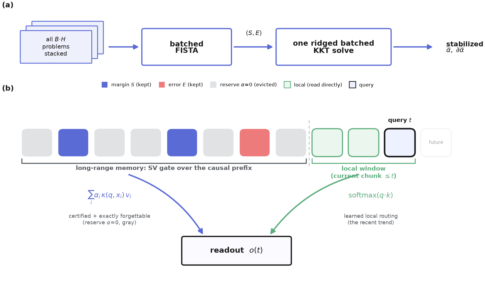 Figure 2: The trainable layer and its claim boundary. (a) The batched training path stacks all B\!\cdot\!H (sequence, head, chunk) problems. FISTA estimates the active-set masks (S,E); a torch.linalg.solve of the bordered system with a 10^{-3} margin-block ridge returns stabilized coefficients \widetilde{\alpha}, and autograd differentiates the solve. This path is not the exact-deletion solver; its end-to-end throughput is reported in Section 7.0.0.2. (b) The hybrid SV-memory layer: a query at position t reads two paths. Under the exact fp64 fixed-C solver, the long-range memory has certified reserve tokens (\alpha=0) and supports exact decremental deletion. The local window (the current chunk up to t) is read directly by learned q\!\cdot\!k softmax. A local deletion masks the raw slot/weight and renormalizes; it has no SV certificate. The pure chunk-frozen gate plateaus because it cannot see this local window, so the hybrid adds the recent path while keeping the certificate boundary explicit.