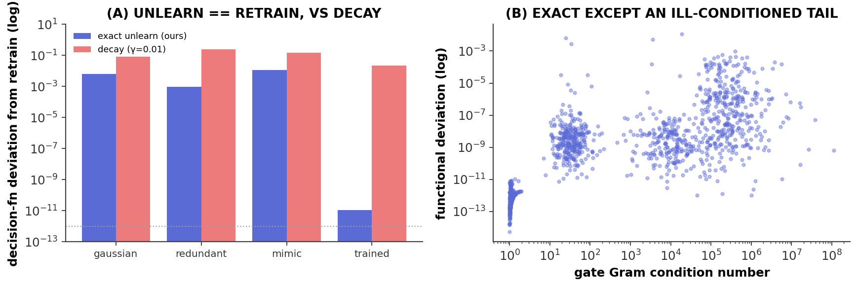 Figure 3: Fixed-C fp64 decrement equals retraining; decay does not. (a) Decision-function deviation from a from-scratch refit: the decrement’s worst case (blue) against coefficient decay’s median (red), on the same metric, across four regimes. This is the conservative comparison, and the decrement’s worst case still falls below decay’s typical everywhere (reaching {\sim}10^{-11} on the trained model’s learned keys). (b) The functional deviation as a function of the gate Gram condition number: {\sim}10^{-13} for well-conditioned keys (left cluster), {\sim}10^{-9} in the typical regime, rising only into an ill-conditioned tail (near-duplicate streams) that deduplication removes.