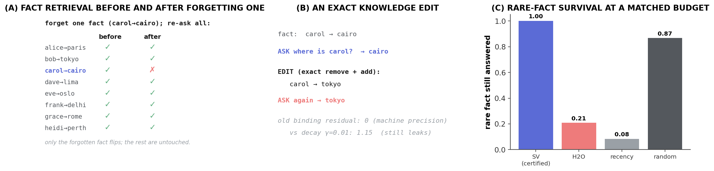 Figure 4: Auditable fp64 memory on a trained recall model. Frozen learned keys are solved with the exact fixed-C maintained path. (a) Forgetting one fact (carol) flips only its own retrieval; the other seven facts remain answerable, so the unlearning is targeted with no collateral damage. (b) An exact remove-and-add corrects a fact; the old binding leaves residual influence 0 (machine precision) versus 1.15 for decay. (c) Under redundancy, certified eviction keeps a queried rare fact at a budget where heavy-hitter (H2O), recency, and random eviction discard it.