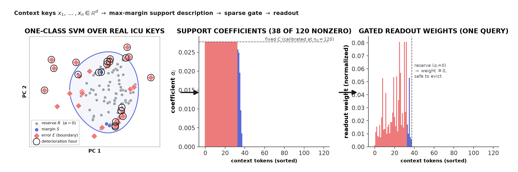 Figure 1: The SV-Attention layer, on a real ICU stay. Context keys are fit by a one-class SVM whose active-set partition gates the readout. Left: the 120 hourly vital tokens of one MIMIC-IV ICU stay, projected onto their top two principal components (the gate is fit in the full 6-D vital space; the curve is the real boundary sliced through the PC plane). The solver certifies most hours as reserve (\alpha=0, gray), a few as margin support vectors (S, blue), and atypical hours as the error set (E, red); the rare deterioration hours (ringed) fall on the support set (16 of 22). Center: the coefficients \alpha_i are sparse (38 of 120 nonzero) and capped at fixed C, calibrated once at the figure’s reference size n_0=120. Right: the readout weights \kappa(q,x_i) by \alpha_i; right of the dashed line (the support/reserve cutoff), a reserve token’s weight is identically zero, so it contributes nothing and is safe to evict. In the exact maintained path, the single bordered-KKT inverse \mathcal{R}=M^{-1} pays three times: certified selection, exact forgetting, and the custom backward pass.