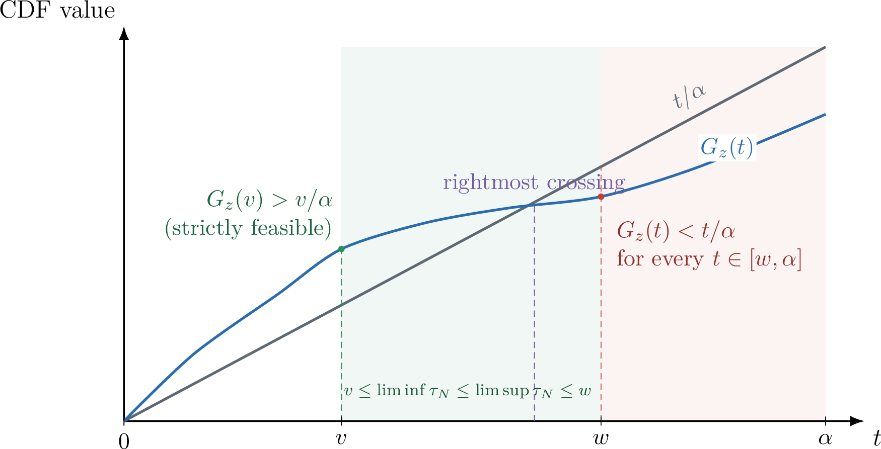 Figure 2: Conceptual BH crossing geometry. The displayed curve is schematic;the proof uses only the two strict sign conditions, not uniqueness ortransversality of the crossing.