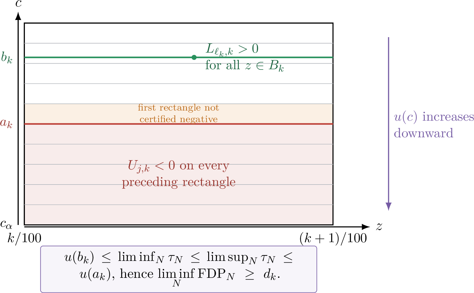 Figure 3: One certified rectangle column B_k\times[c_\alpha,10].Monotonicity in c and in the absolute conditional means makes the displayedfinite sign checks valid uniformly over the entire bin.