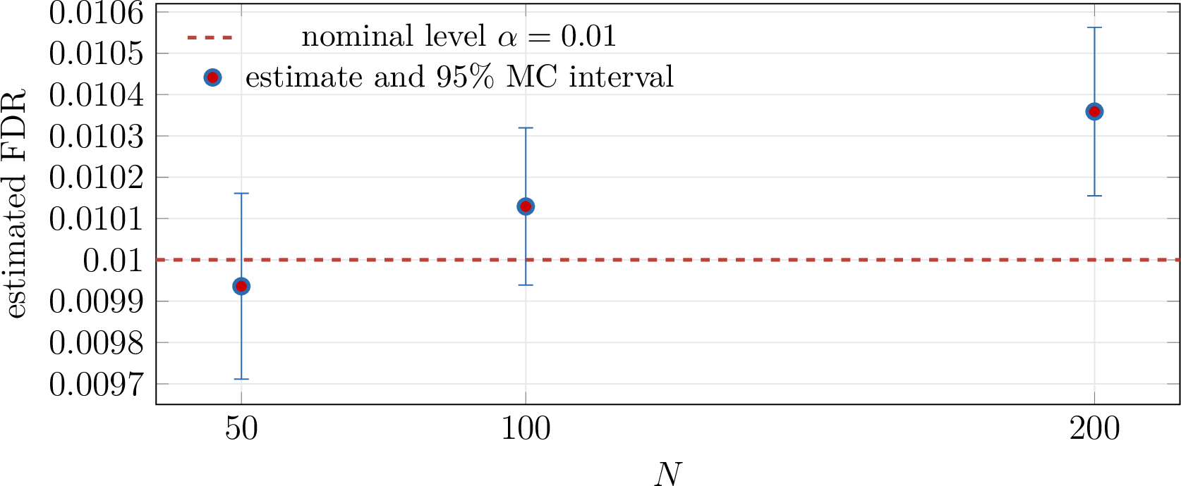 Figure 4: Finite-sample stratified Monte Carlo estimates. The first twointervals do not resolve the sign of \operatorname{FDR}_N-\alpha, while the interval atN=200 lies wholly above the nominal level.