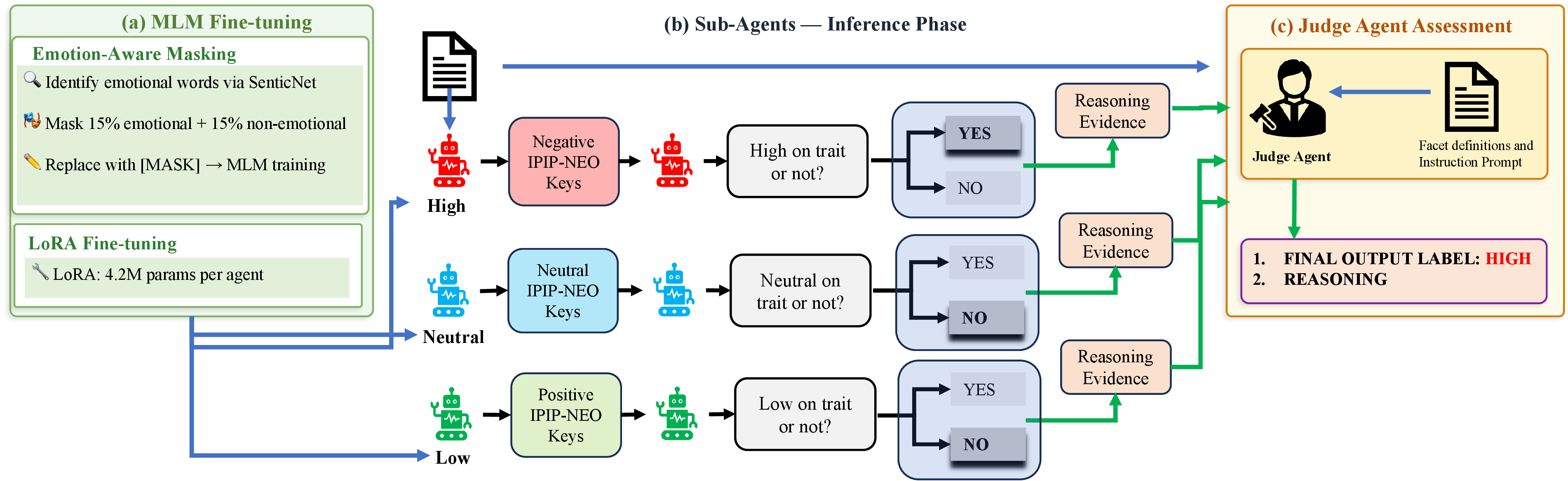Figure 1: Multi-agent OCEAN Personality Prediction Framework