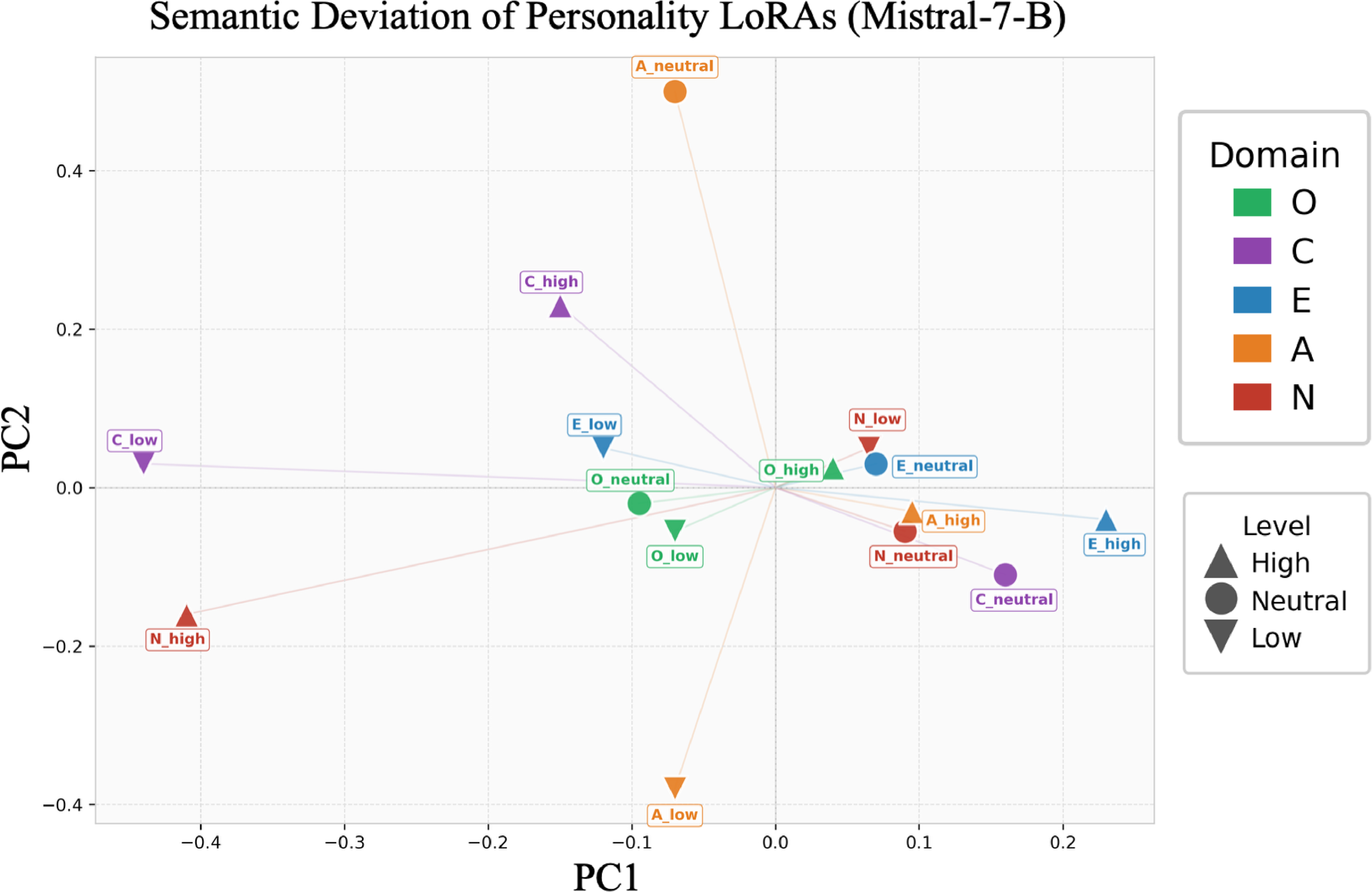 Figure 3: Semantic separation of personality-specialized sub-agents after MLM fine-tuning.