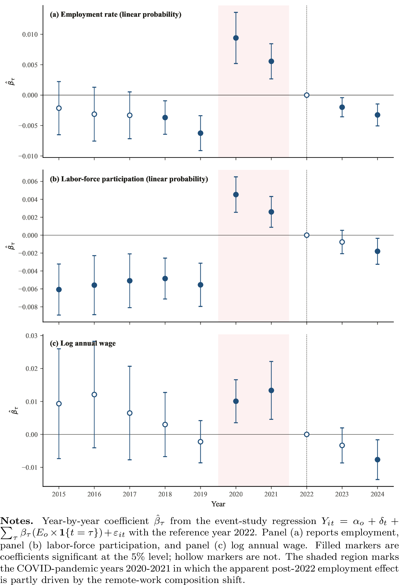 Figure 7: Year-by-year event study with COVID-shaded period.