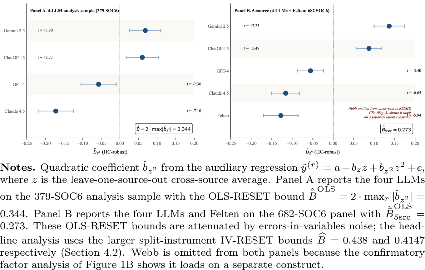 Figure 4: Per-rater RESET curvature diagnostic, 4-LLM and 5-source panels.