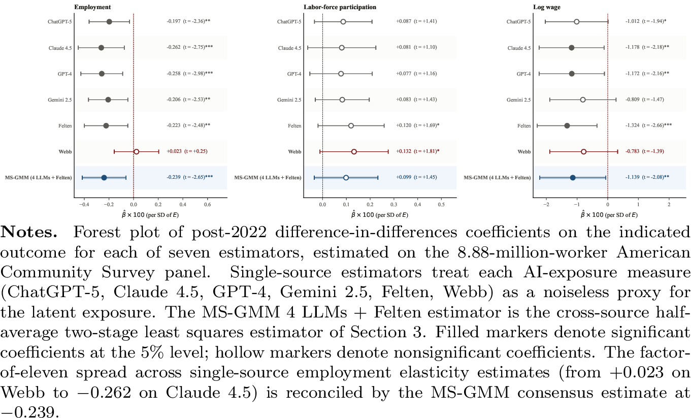 Figure 3: Single-source vs MS-GMM downstream estimates, three labor-market outcomes.