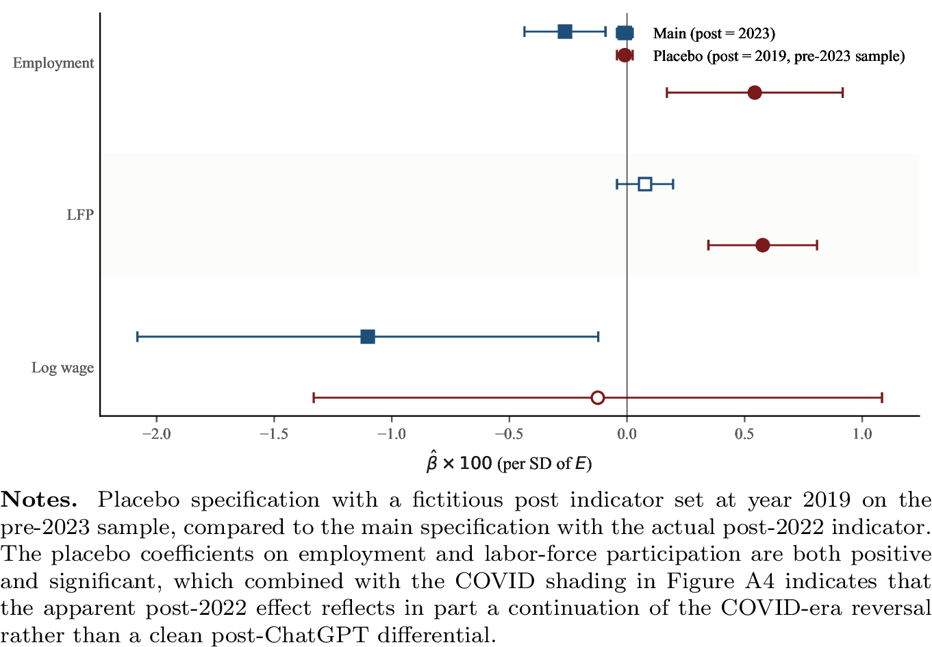 Figure 9: Pre-treatment placebo comparison.