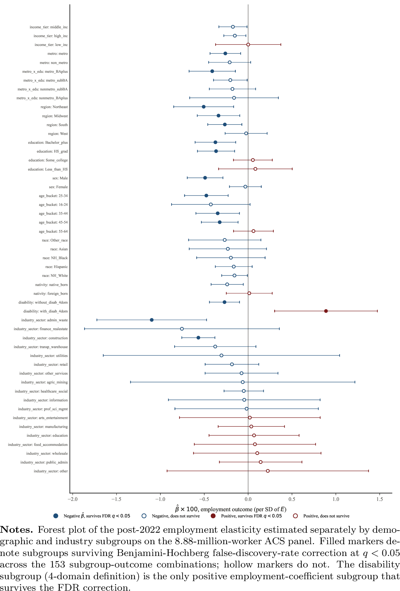Figure 8: Heterogeneity in post-2022 employment elasticity by subgroup.