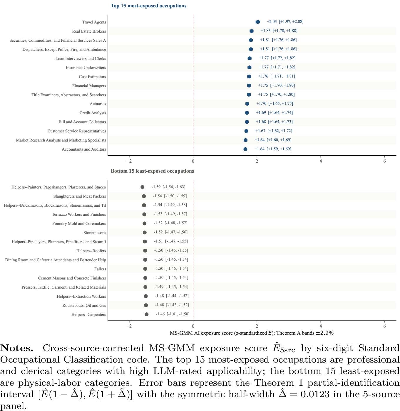Figure 5: Cross-source-corrected exposure score, top 15 and bottom 15 occupations.