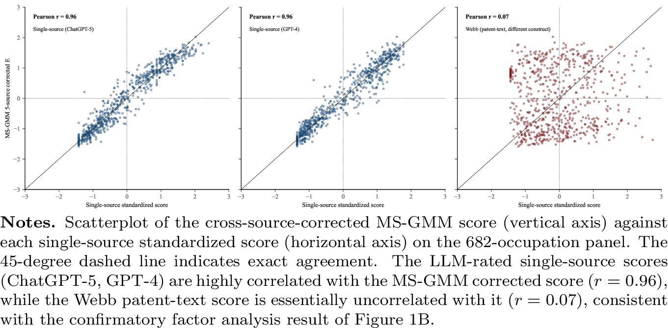 Figure 6: Corrected MS-GMM score versus single-source standardized scores.