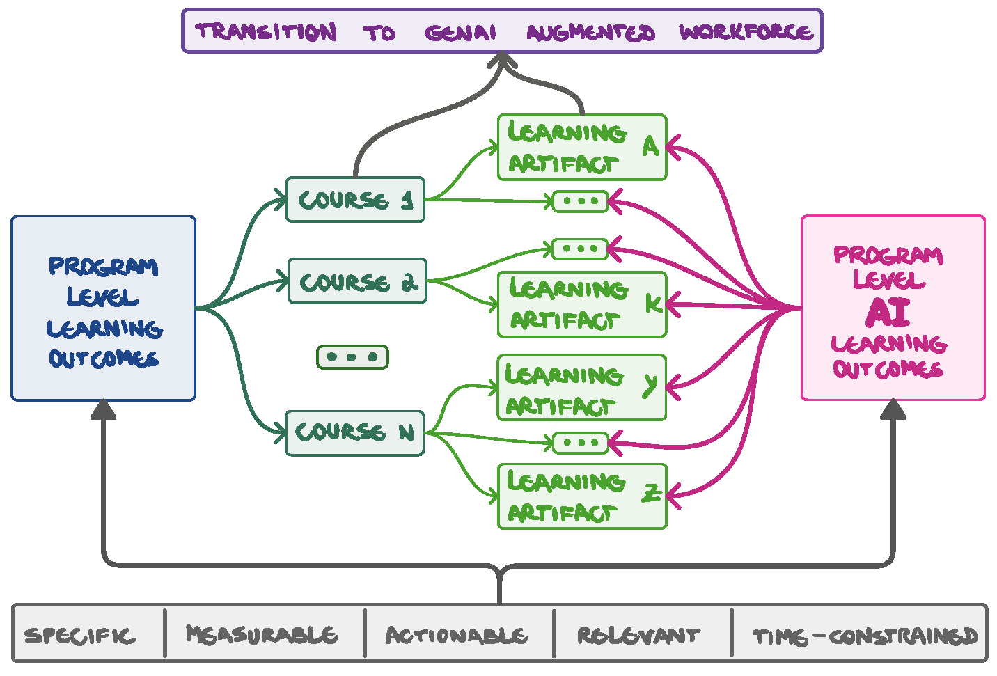 Figure 1: The framework develops program-level GenAI learning outcomes, maps them to learning artifacts, and implements them through artifact-level GenAI use policies.