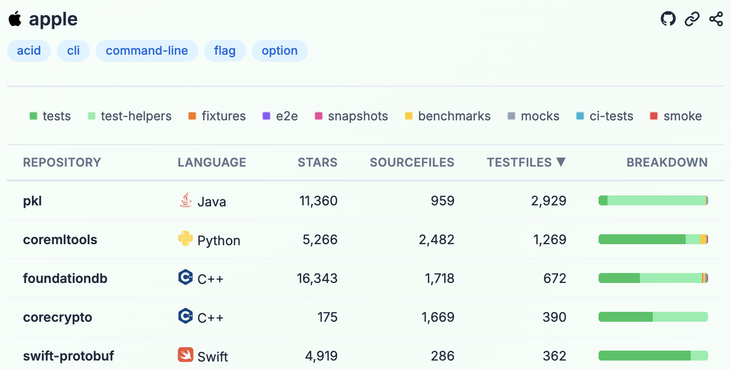 Figure 6: Owner page for Apple.