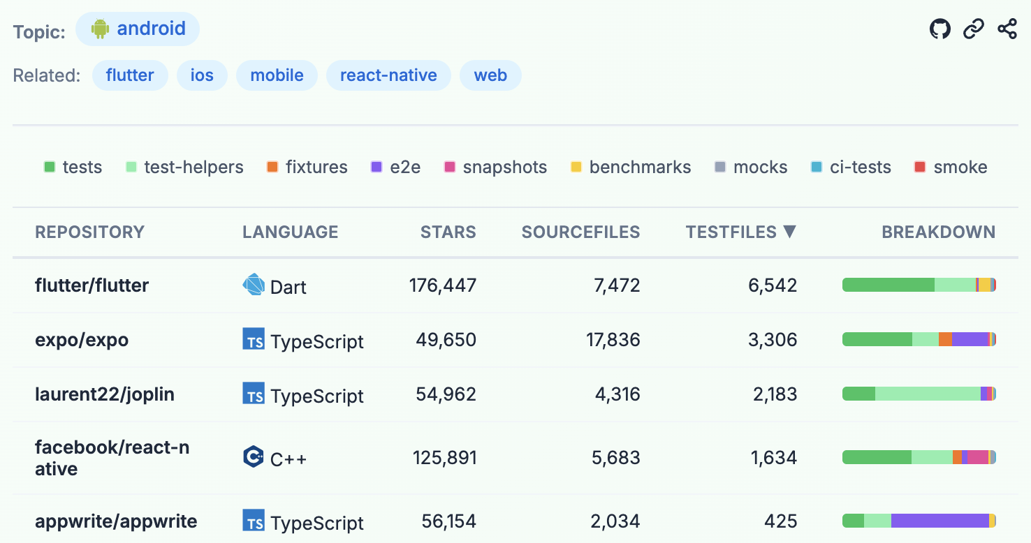 Figure 7: Topic page for Android.