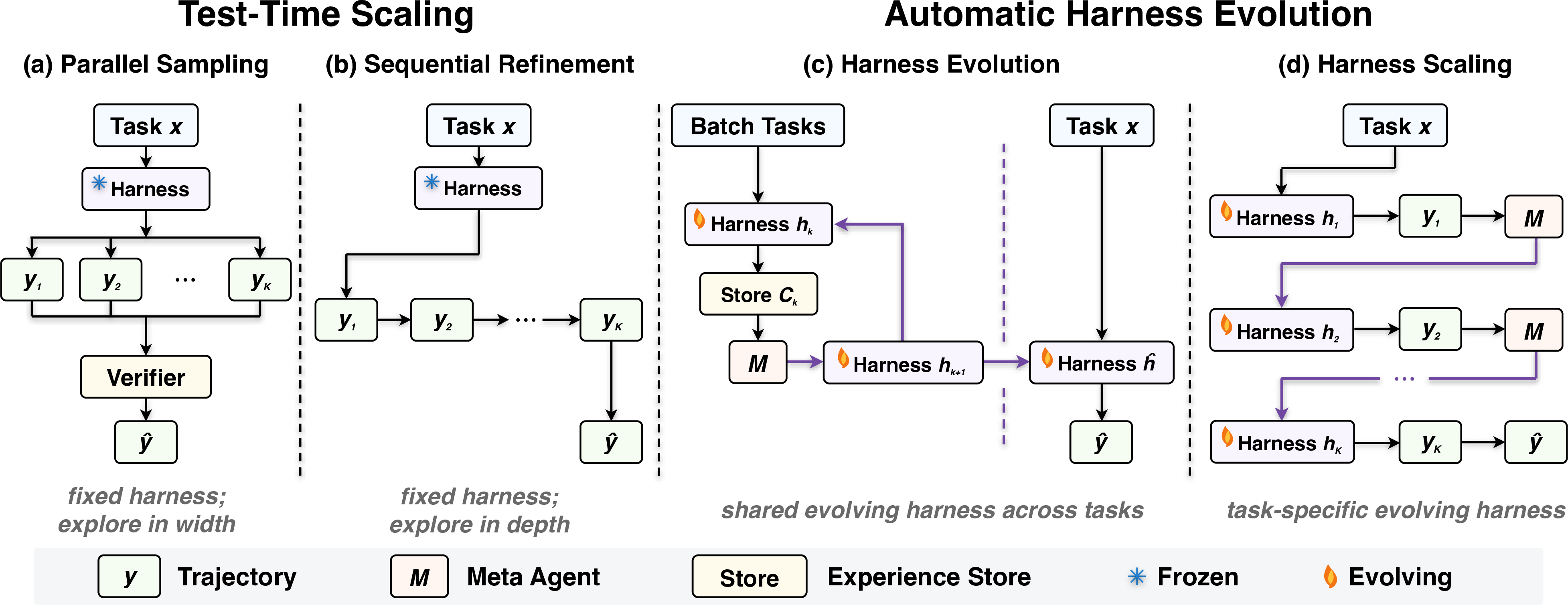 Figure 2: Test-time scaling and automatic harness evolution algorithms. We compare four approaches under a unified budget, emphasizing what feedback the agent receives, how it spends its budget, and whether it modifies the trajectories or the harness.
