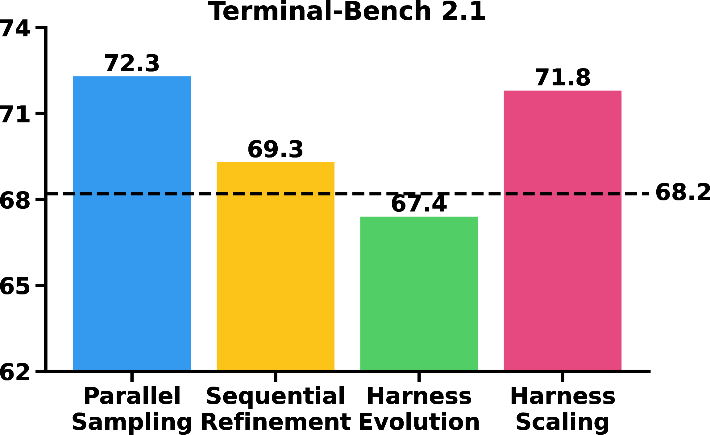Figure 1: Average pass@1 without access to unit test feedback, averaged across Claude Opus 4.6, GPT-5.4, and GPT-5.4 mini. The dashed line indicates the performance of the initial harness. Harness evolution algorithms fail to outperform simple test-time scaling baselines.