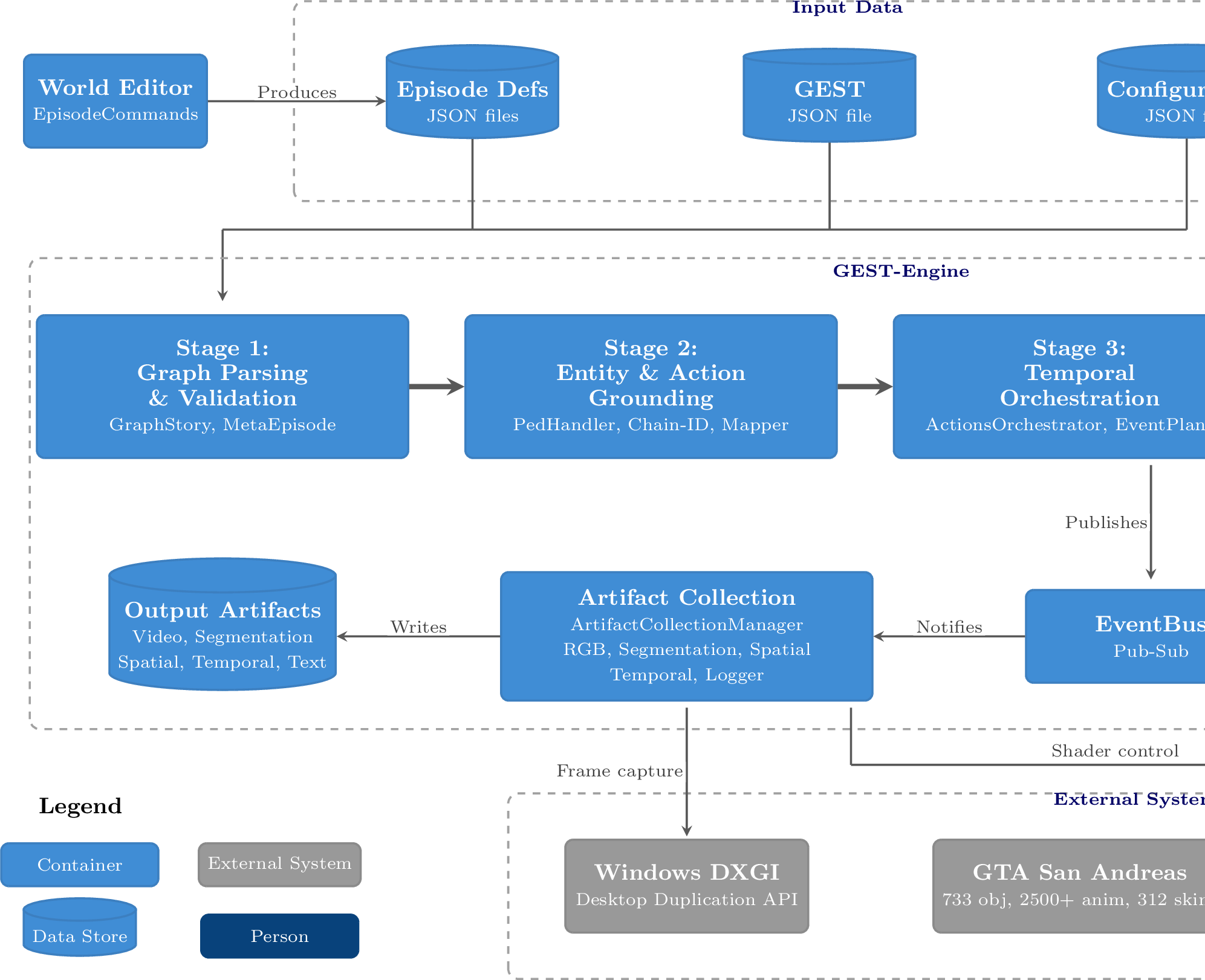 Figure 3: System architecture of the GEST-Engine. Input data feeds into the four-stage pipeline: Stage 1 (Section 4) parses and validates the GEST, Stage 2 (Section 5) grounds actors, objects, and actions to the 3D world, Stage 3 (Section 6) orchestrates multi-actor execution and publishes events, Stage 4 (Section 7) executes actions via Multi Theft Auto. The EventBus notifies both Stage 4 and the Artifact Collection system (Section 7.5), which captures dense multi-modal annotations.