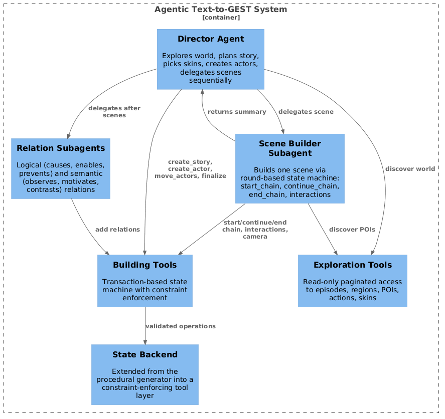 Figure 23: Agentic system architecture. The Director Agent explores the simulation world and plans the story, delegating individual scenes to the Scene Builder Subagent. Both agents interact through Exploration Tools (read-only) and Building Tools (constraint-enforcing), which operate on the State Backend — the procedural generator of Section 9 repurposed as a tool layer.