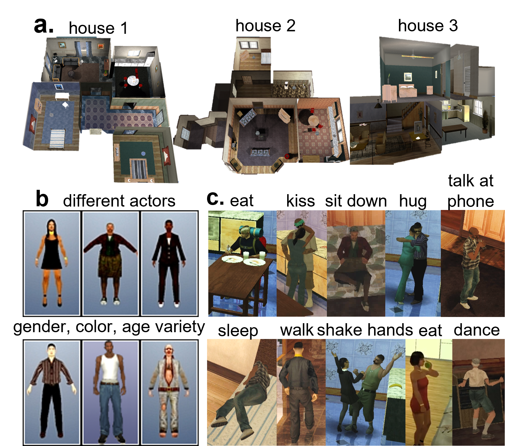 Figure 2: Examples of contexts, actors, and actions in MTA San Andreas. (a) Sample contexts: residential interiors, gyms, gardens, and outdoor environments. (b) A selection of the 312 available actor skins. (c) Examples of actions available to actors in the simulation.