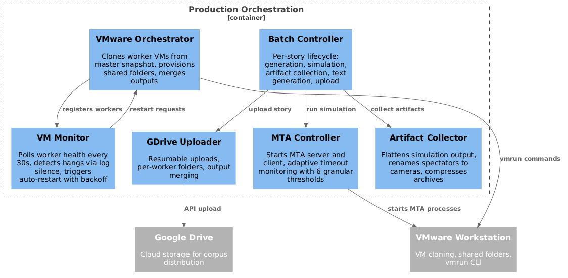 Figure 24: Production orchestration components. The VMware Orchestrator provisions worker VMs from a master snapshot and monitors their health. Each VM runs a Batch Controller that manages the per-story lifecycle through the MTA Controller, Artifact Collector, and GDrive Uploader. External systems include VMware Workstation for VM management and Google Drive for corpus distribution.