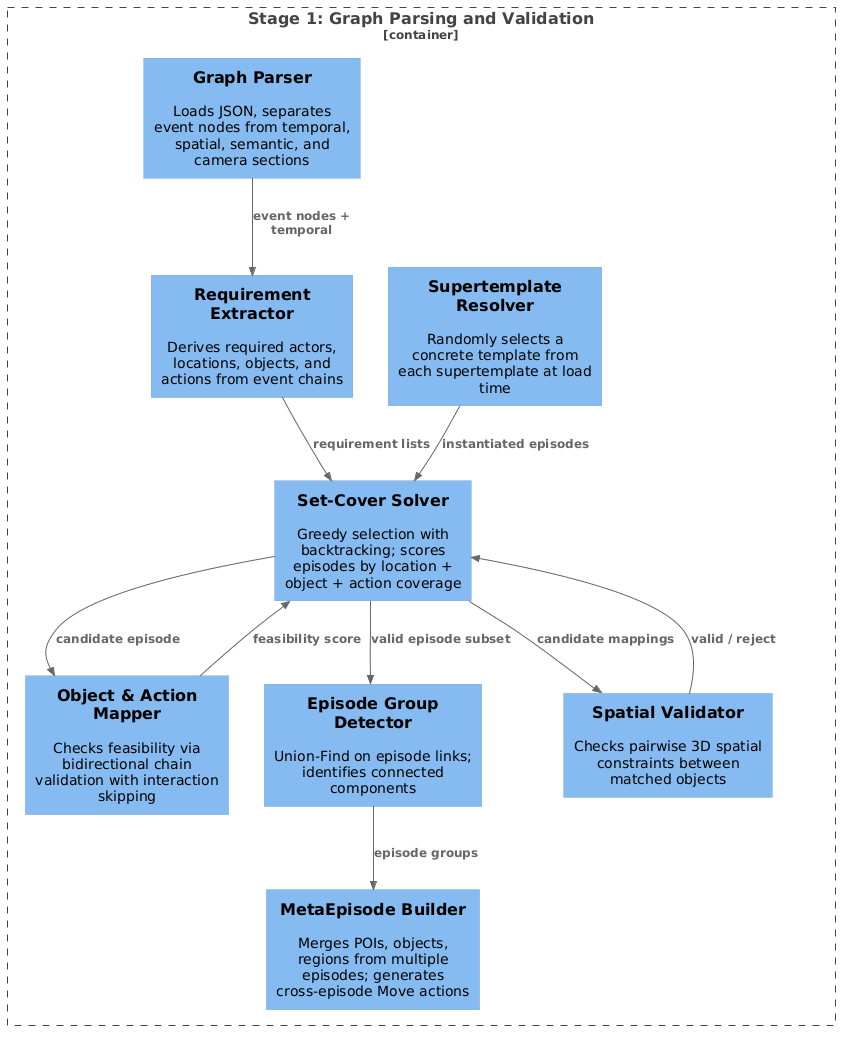 Figure 7: Stage 1 components. The graph parser extracts requirements from the GEST specification, selects valid episodes via a greedy set-cover algorithm with backtracking, detects episode groups, and constructs a unified MetaEpisode. The Object & Action Mapper validates feasibility by checking that at least one valid mapping exists for each required entity; in Stage 2 (Section 5), the same component runs again in commit mode to produce the definitive bidirectional maps.