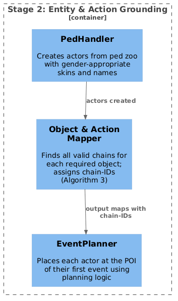 Figure 11: Stage 2 components. The PedHandler creates actors with skins and names from the ped zoo. The Object & Action Mapper finds all valid chains and assigns chain-IDs (Algorithm 12). The EventPlanner places each actor at the POI corresponding to their first event.