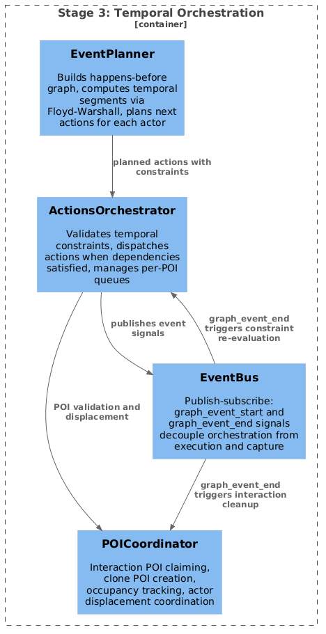 Figure 13: Stage 3 components. The EventPlanner computes temporal segments and plans actions for each actor. The ActionsOrchestrator validates constraints and dispatches actions when dependencies are satisfied. The POICoordinator manages interaction claiming, clone POI creation, occupancy tracking, and actor displacement. The EventBus decouples orchestration from execution and artifact collection through publish-subscribe signals.