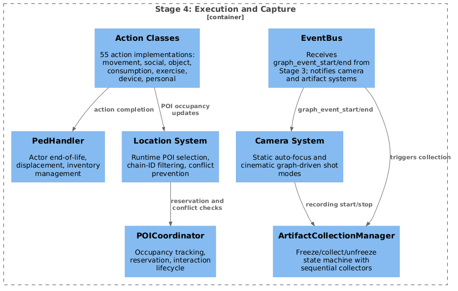 Figure 16: Stage 4 components. Action classes execute animations and update actor state. The PedHandler manages actor end-of-life. The Location System and POICoordinator handle runtime POI selection and conflict prevention. The Camera System tracks actors across viewpoints. The ArtifactCollectionManager captures frame-aligned annotations via a freeze/collect/unfreeze state machine, triggered by EventBus signals from Stage 3.